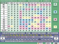 Таблица демонстрационная "Растворимость кислот, оснований и солей в воде" (формат А0, матовое ламинирование) - fgospostavki.ru - Калуга