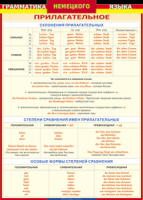 Таблица "Грамматика немецкого языка. Имя прилагательное" (100х140 сантиметров, винил) - fgospostavki.ru - Калуга