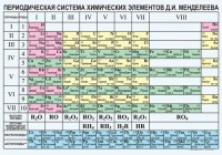 Периодическая  система химических элементов Д.И.Менделеева - fgospostavki.ru - Калуга