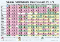 Таблица. Растворимость солей, кислот и оснований в воде - fgospostavki.ru - Калуга
