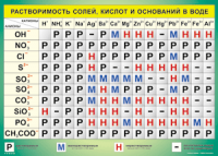 Таблица "Растворимость солей, кислот и оснований в воде" (100х140 сантиметров, винил) - fgospostavki.ru - Калуга