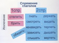 Набор магнитных карточек "Спряжение глаголов" - fgospostavki.ru - Калуга