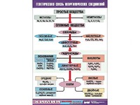 Таблица "Генетическая связь неорганических соединений" (винил 100x140) - fgospostavki.ru - Калуга