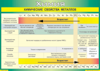 Таблица "Химические свойства металлов" (100х140 сантиметров, винил) - fgospostavki.ru - Калуга