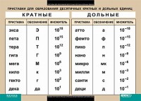 Таблица. Физика. Приставки для образования десятичных кратных и дольных единиц. - fgospostavki.ru - Калуга