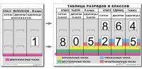 Разряды и классы чисел (I,II,III класс). Комплект иллюстрирует 3 класса (единиц, тысяч и миллионов) - fgospostavki.ru - Калуга