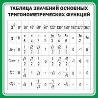 Стенд "Таблица значений основных тригонометрических функций" Вариант 12 - fgospostavki.ru - Калуга