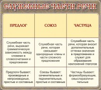 Стенд "Служебные части речи" - fgospostavki.ru - Калуга