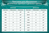 Стенд "Приставки для образования десятичных кратных и дольных единиц" - fgospostavki.ru - Калуга