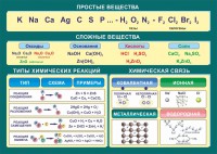 Стенд "Простые и сложные вещества" - fgospostavki.ru - Калуга