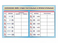 Фрагмент (демонстрационный) маркерный (двухсторонний) "Склонение имен существительных и прилагательных" - fgospostavki.ru - Калуга