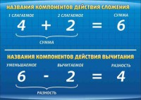 Стенд "Компоненты сложения и вычитания" - fgospostavki.ru - Калуга