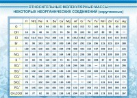 Стенд "Относительные молекулярные массы" - fgospostavki.ru - Калуга