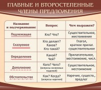 Стенд "Главные и второстепенные члены предложения" - fgospostavki.ru - Калуга