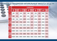 Стенд "Таблица квадратов натуральных чисел" - fgospostavki.ru - Калуга