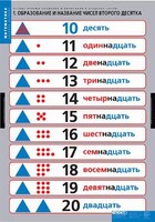 Комплект таблиц. Математика.Устные приемы сложения и вычитания в пределах сотни. - fgospostavki.ru - Калуга