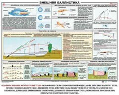 Плакат "Внешняя баллистика" - fgospostavki.ru - Калуга