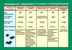 Таблица. Обобщение сведений групп углеводородов. - fgospostavki.ru - Калуга