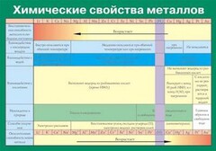 Таблица. Химические свойства металлов. - fgospostavki.ru - Калуга