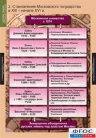 Комплект таблиц. История России (обобщающие таблицы). - fgospostavki.ru - Калуга