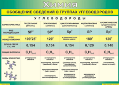 Таблица "Обобщение сведений о группах углеводородов" (100х140 сантиметров, винил) - fgospostavki.ru - Калуга