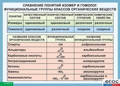 Таблица. Сравнение понятий изомер и гомолог. Функциональные группы классов органических веществ. - fgospostavki.ru - Калуга