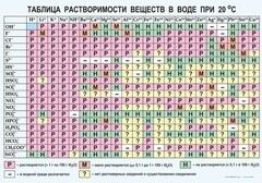 Таблица. Растворимость солей, кислот и оснований в воде - fgospostavki.ru - Калуга
