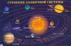 Плакат "Строение солнечной системы" - fgospostavki.ru - Калуга