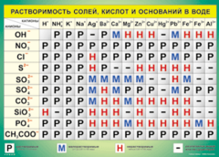 Таблица "Растворимость солей, кислот и оснований в воде" (100х140 сантиметров, винил) - fgospostavki.ru - Калуга