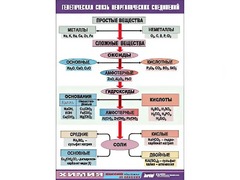 Таблица "Генетическая связь неорганических соединений" (винил 100x140) - fgospostavki.ru - Калуга