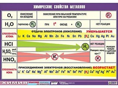 Таблица демонстрационная "Химические свойства металлов" (винил 70x100) - fgospostavki.ru - Калуга