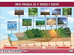 Таблица демонстрационная "Смена природных зон от полюсов к экватору" (винил 70*100) - fgospostavki.ru - Калуга