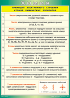Таблица "Принцип электронного строения атомов химических элементов" (100х140 сантиметров, винил) - fgospostavki.ru - Калуга
