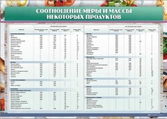 Стенд "Соотношение меры и массы некоторых продуктов" - fgospostavki.ru - Калуга