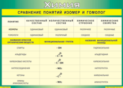 Таблица "Сравнение понятий изомер и гомолог" (100х140 сантиметров, винил) - fgospostavki.ru - Калуга