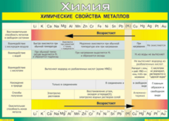 Таблица "Химические свойства металлов" (100х140 сантиметров, винил) - fgospostavki.ru - Калуга
