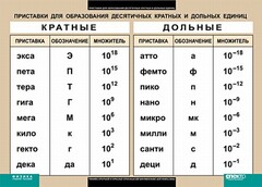 Таблица. Физика. Приставки для образования десятичных кратных и дольных единиц. - fgospostavki.ru - Калуга