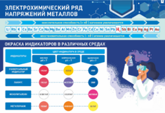Стенд "Электрохимический ряд и окраска индикаторов в различных средах" - fgospostavki.ru - Калуга
