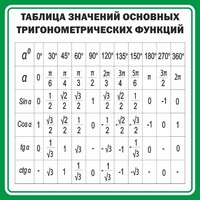 Стенд "Таблица значений основных тригонометрических функций" Вариант 12 - fgospostavki.ru - Калуга