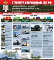 Стенд "Структура вооруженных сил Российской Федерации" Вариант 2 - fgospostavki.ru - Калуга