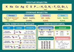 Стенд "Простые и сложные вещества" - fgospostavki.ru - Калуга