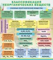 Стенд "Классификация неорганических веществ" - fgospostavki.ru - Калуга