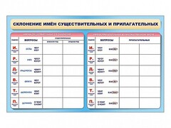 Фрагмент (демонстрационный) маркерный (двухсторонний) "Склонение имен существительных и прилагательных" - fgospostavki.ru - Калуга