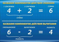 Стенд "Компоненты сложения и вычитания" - fgospostavki.ru - Калуга