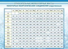 Стенд "Относительные молекулярные массы" - fgospostavki.ru - Калуга