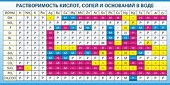 Стенд "Растворимость кислот, солей и оснований в воде (краткая)" - fgospostavki.ru - Калуга