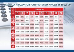 Стенд "Таблица квадратов натуральных чисел" - fgospostavki.ru - Калуга
