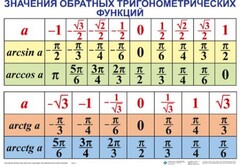 Комплект таблиц Тригонометрические формулы. Обратные тригонометрические функции (7 таблиц) - fgospostavki.ru - Калуга