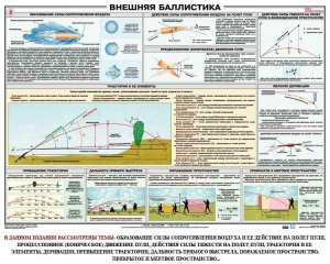 Плакат "Внешняя баллистика" - fgospostavki.ru - Калуга