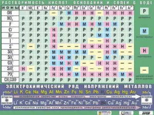 Таблица демонстрационная "Растворимость кислот, оснований и солей в воде" (формат А0, матовое ламинирование) - fgospostavki.ru - Калуга
